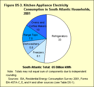 Figure D5-3. Kitchen Appliance Electricity Consumption in South Atlantic Households, 2001. Need help? Call 202-586-8800.