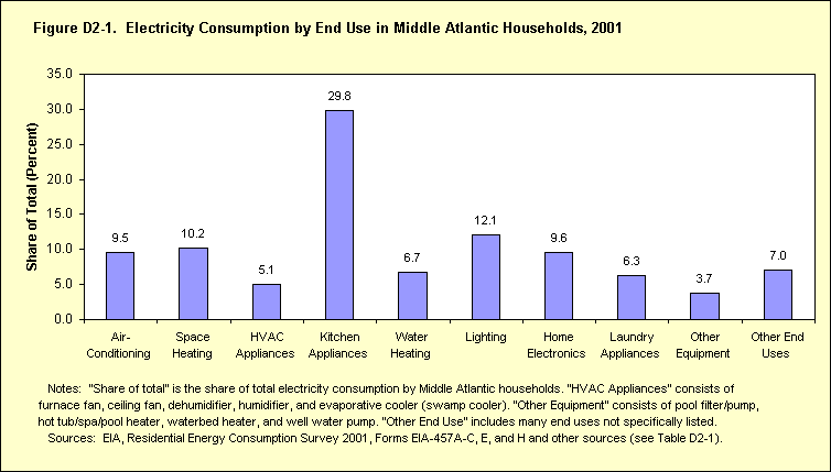 Figure D2-1. Electricity Consumption by End Use in Middle Atlantic Households, 2001. If you have trouble viewing this page, please call the National Energy Information Center at 202-586-8800.