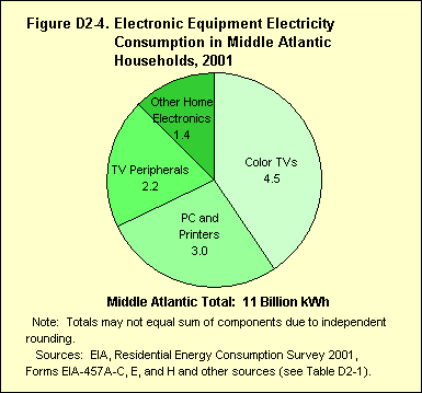 Figure D2-4. Electronic Equipment Electricity Consumption in Middle Atlantic Households, 2001. If you have trouble viewing this page, please call the National Energy Information Center at 202-586-8800.