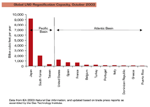 Figure of Global LNG Liquefaction Capacity, October 2003.  Having problems, call our National Energy Information Center at 202-586-8800 for help.