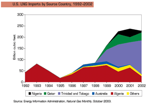 Figure of U.S. LNG Imports by Source Country, 1992-2002.  Having problems, call our National Energy Information Center at 202-586-8800 for help.