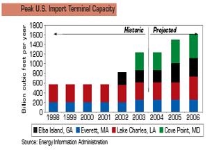 Figure of Peak U.S. Import Terminal Capacity.  Having problems, call our National Energy Information Center at 202-586-8800 for help.