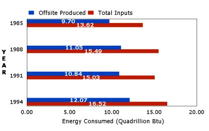 Figure on energy consumed by quadrillion Btu  (17538 bytes)