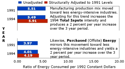 Figure on ratio of energy consumed per 1992 constant dollars (27369 bytes)