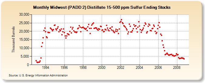 Midwest (PADD 2) Distillate 15-500 ppm Sulfur Ending Stocks (Thousand Barrels)