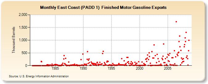 East Coast (PADD 1)  Finished Motor Gasoline Exports  (Thousand Barrels)