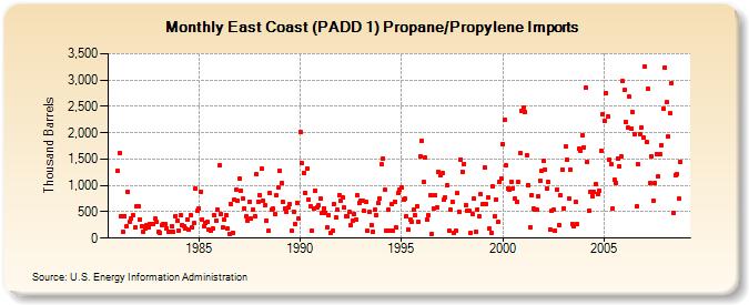 East Coast (PADD 1) Propane/Propylene Imports  (Thousand Barrels)