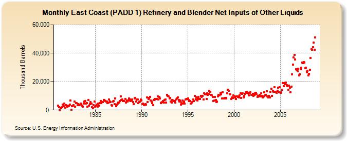 East Coast (PADD 1) Refinery and Blender Net Inputs of Other Liquids  (Thousand Barrels)