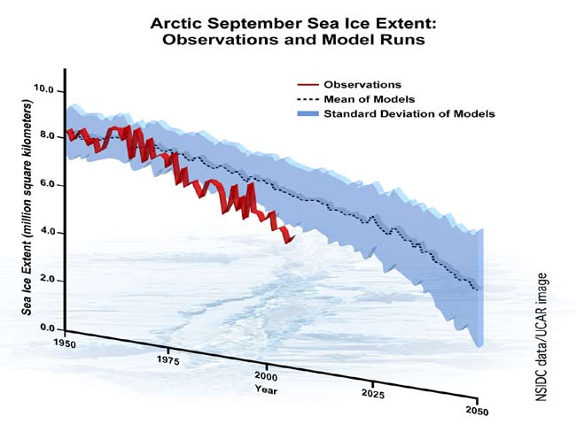 Sea ice extent.