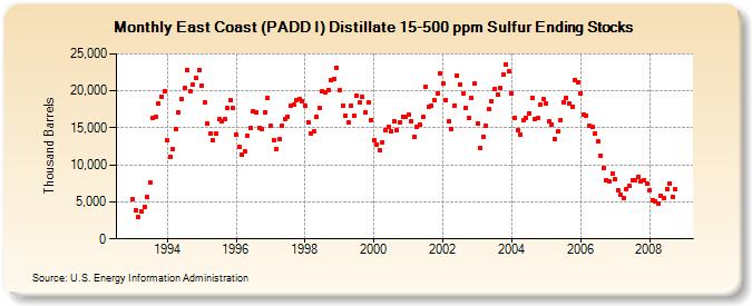 East Coast (PADD I) Distillate 15-500 ppm Sulfur Ending Stocks  (Thousand Barrels)