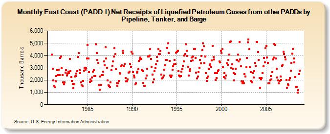 East Coast (PADD 1) Net Receipts of Liquefied Petroleum Gases from other PADDs by Pipeline, Tanker, and Barge (Thousand Barrels)