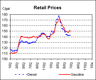 Graph of Diesel and Gasoline Retail Prices.  Having  problems, call our National Energy Information Center at 202-586-8800 for help.