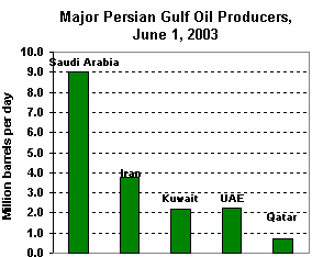 Graph of Persian Gulf Net Oil Exports.  Having problems, call our National Energy Information Center at 202-586-8800 for help.