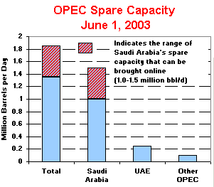 OPEC Spare Capacity April 2, 2003 graph.  Having problems contact our National Energy Information Center on 202-586-8800 for help.