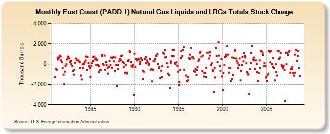 East Coast (PADD 1) Natural Gas Liquids and LRGs Totals Stock Change  (Thousand Barrels)