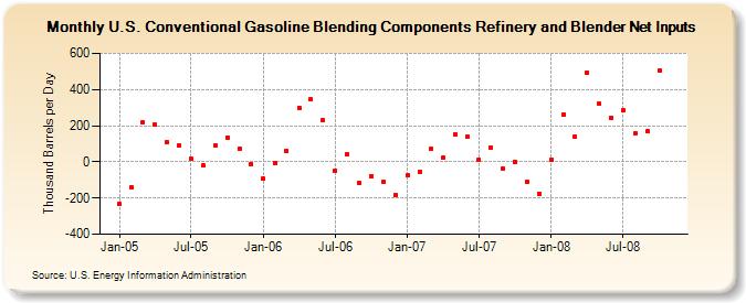 U.S. Conventional Gasoline Blending Components Refinery and Blender Net Inputs  (Thousand Barrels per Day)