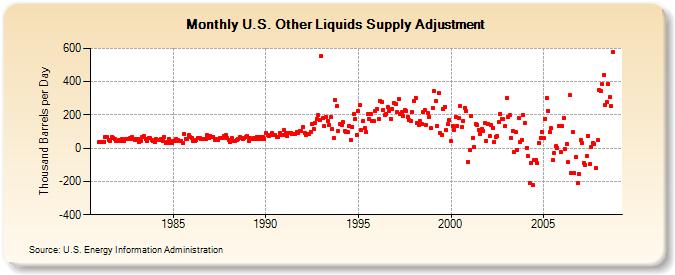 U.S. Other Liquids Supply Adjustment  (Thousand Barrels per Day)