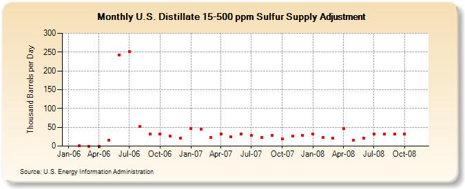 U.S. Distillate 15-500 ppm Sulfur Supply Adjustment  (Thousand Barrels per Day)