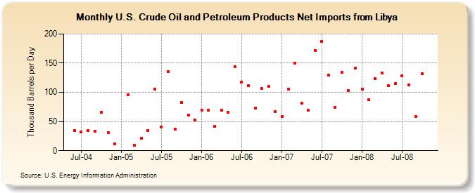 U.S. Crude Oil and Petroleum Products Net Imports from Libya  (Thousand Barrels per Day)