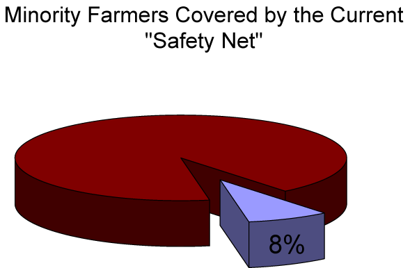 Minority Farmers Covered by the Current Safety Net