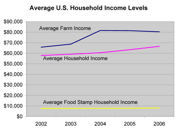 Average U.S. Household Income Levels