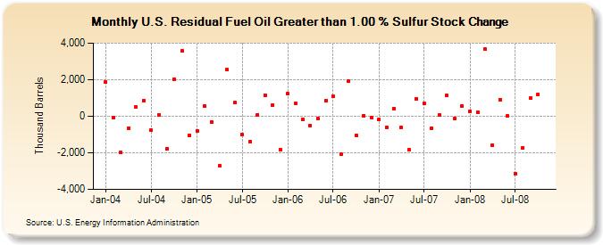 U.S. Residual Fuel Oil Greater than 1.00 % Sulfur Stock Change (Thousand Barrels)