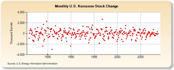 U.S. Kerosene Stock Change  (Thousand Barrels)