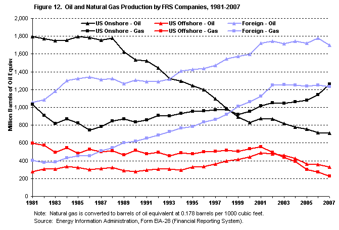 Figure 12. Worldwide Reserve Replacement by FRS Companies, 1991 - 2006. Need help? Please contact the National Energy Information Center at 202-586-8800.