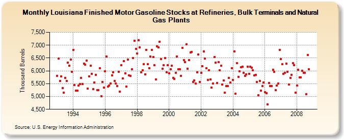 Louisiana Finished Motor Gasoline Stocks at Refineries, Bulk Terminals and Natural Gas Plants  (Thousand Barrels)