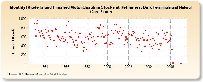 Rhode Island Finished Motor Gasoline Stocks at Refineries, Bulk Terminals and Natural Gas Plants  (Thousand Barrels)