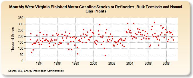 West Virginia Finished Motor Gasoline Stocks at Refineries, Bulk Terminals and Natural Gas Plants  (Thousand Barrels)