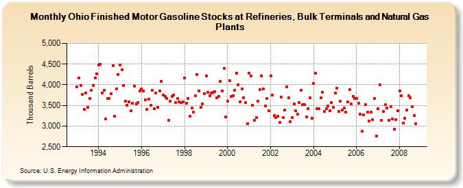 Ohio Finished Motor Gasoline Stocks at Refineries, Bulk Terminals and Natural Gas Plants  (Thousand Barrels)