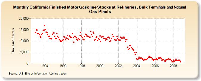 California Finished Motor Gasoline Stocks at Refineries, Bulk Terminals and Natural Gas Plants  (Thousand Barrels)