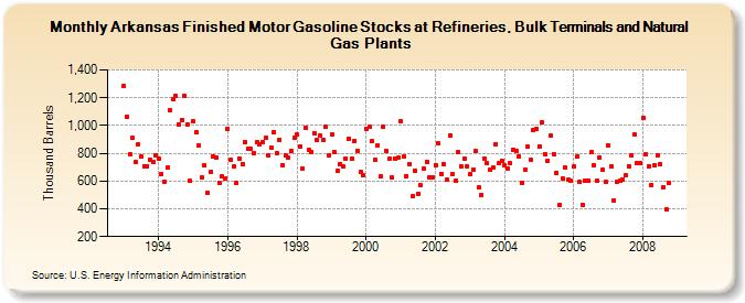 Arkansas Finished Motor Gasoline Stocks at Refineries, Bulk Terminals and Natural Gas Plants  (Thousand Barrels)