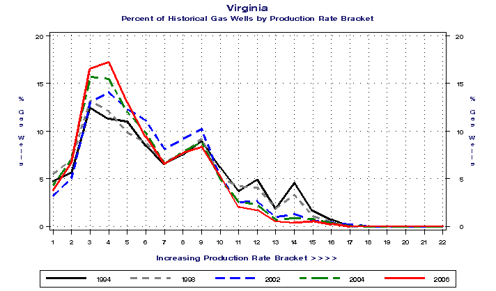 Virginia Percent of Historical Gas Wells by Production Rate Bracket