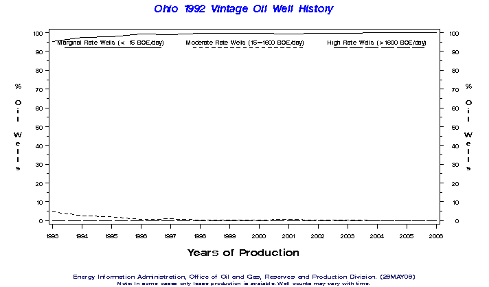 Ohio 1992 Vintage Oil Well History