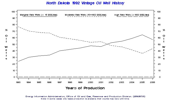 North Dakota 1992 Vintage Oil Well History