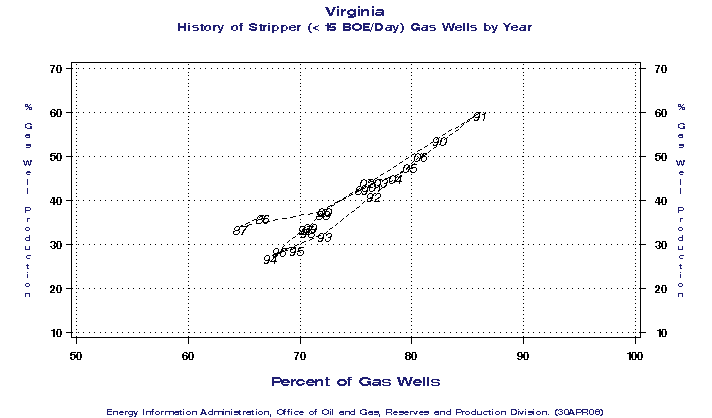 Virginia History of Stripper (< 15 BOE/Day) Gas Wells by Year