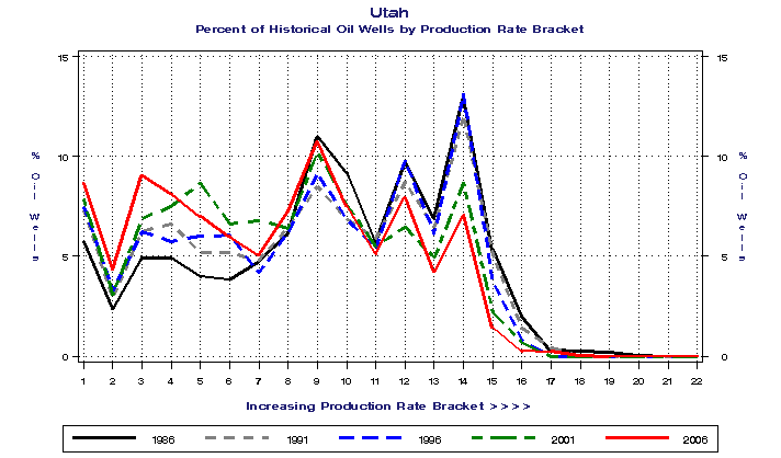 Utah Percent of Historical Oil Wells by Production Rate Bracket
