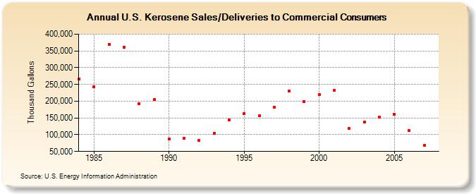 U.S. Kerosene Sales/Deliveries to Commercial Consumers  (Thousand Gallons)