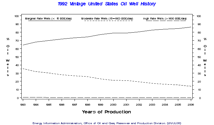 United States 1992 Vintage Oil Well History