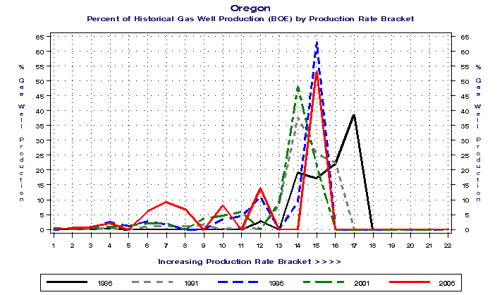 Oregon Percent of Historical Gas Well Production (BOE) by Production Rate Bracket