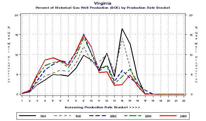 Virginia Percent of Historical Gas Well Production (BOE) by Production Rate Bracket