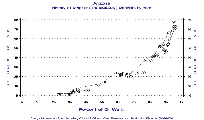 Arizona History of Stripper (< 15 BOE/Day) Oil Wells by Year
