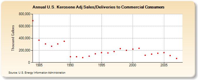 U.S. Kerosene Adj Sales/Deliveries to Commercial Consumers  (Thousand Gallons)