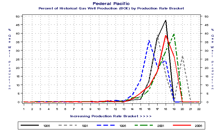 Federal Pacific Percent of Historical Gas Well Production (BOE) by Production Rate Bracket