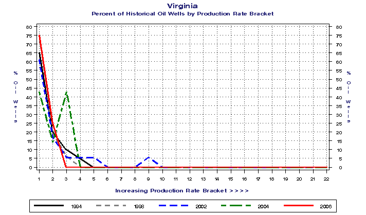 Virginia Percent of Historical Oil Wells by Production Rate Bracket