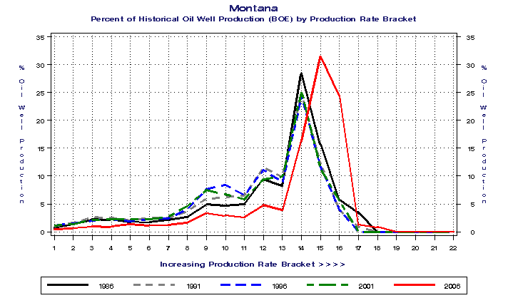 Montana Percent of Historical Oil Well Production (BOE) by Production Rate Bracket