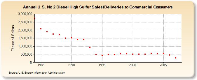 U.S. No 2 Diesel High Sulfur Sales/Deliveries to Commercial Consumers  (Thousand Gallons)