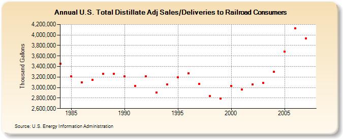 U.S. Total Distillate Adj Sales/Deliveries to Railroad Consumers  (Thousand Gallons)